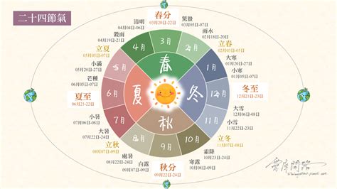 12節氣口訣